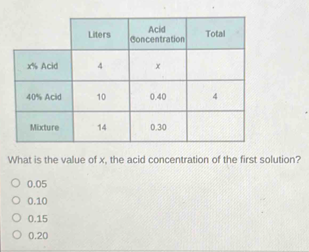 What is the value of x, the acid concentration of the first solution? 0.05 0.10 0.15 0.20