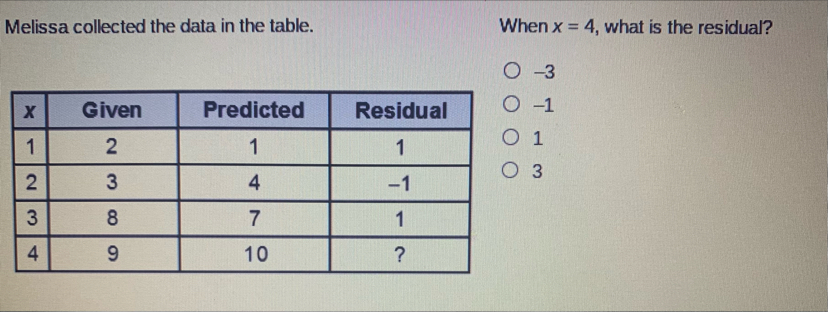Melissa collected the data in the table.. When x=4 , what is the residual? -3 -1 1 3