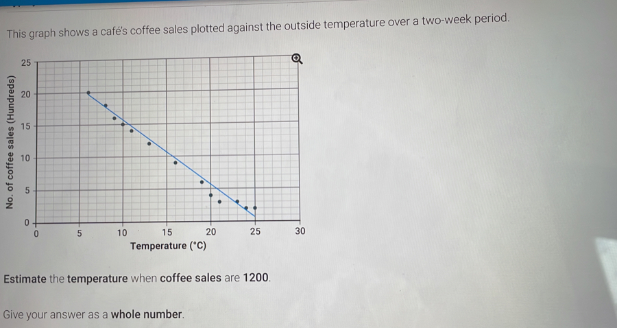 This graph shows a café's coffee sales plotted against the outside temperature over a two-week period. Temperature ° C Estimate the temperature when coffee sales are 1200. Give your answer as a whole number.