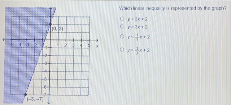 Which linear inequality is represented by the graph? y<3x+2 y>3x+2 y< 1/3 x+2 y> 1/3 x+2
