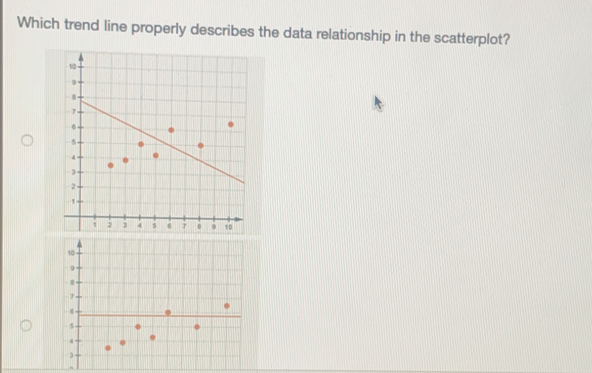 Which trend line properly describes the data relationship in the scatterplot?