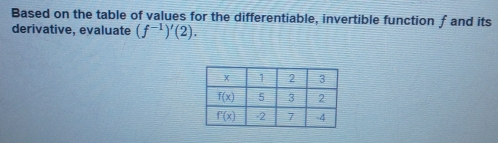 Based on the table of values for the differentiable, invertible function f and its derivative, evaluate f-1'2