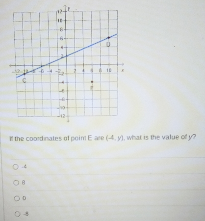If the coordinates of point E are -4,y , what is the value of y? -4 B 0 -8