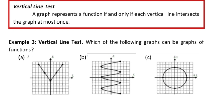 Vertical Line Test A graph represents a function if and only if each vertical line intersects the graph at most once. Example 3: Vertical Line Test. Which of the following graphs can be graphs of functions? a bc